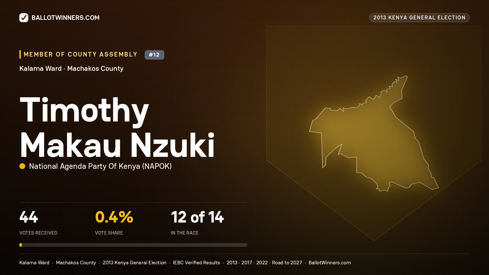 TIMOTHY MAKAU NZUKI, contested Member of County Assembly for KALAMA, 44 votes, 2013 Kenya general election.
