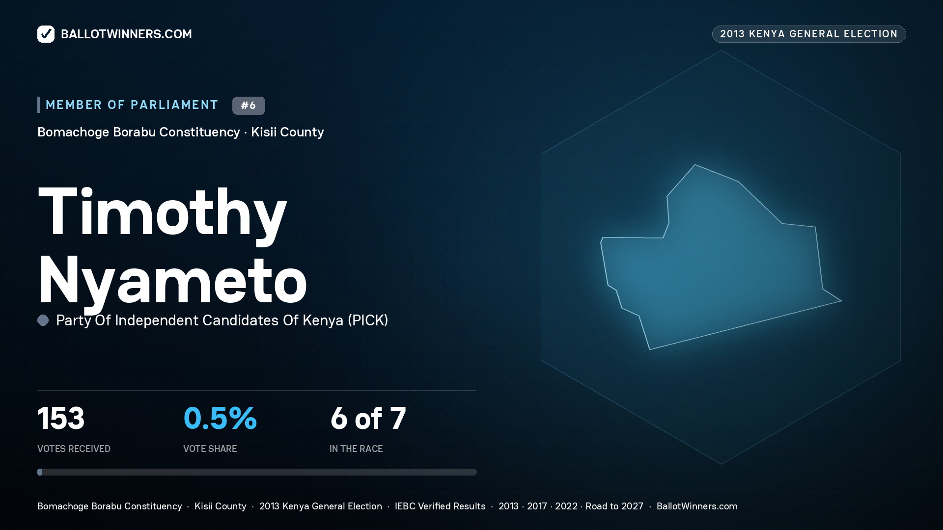 TIMOTHY NYAMETO, contested Member of Parliament for BOMACHOGE
BORABU, 153 votes, 2013 Kenya general election.
