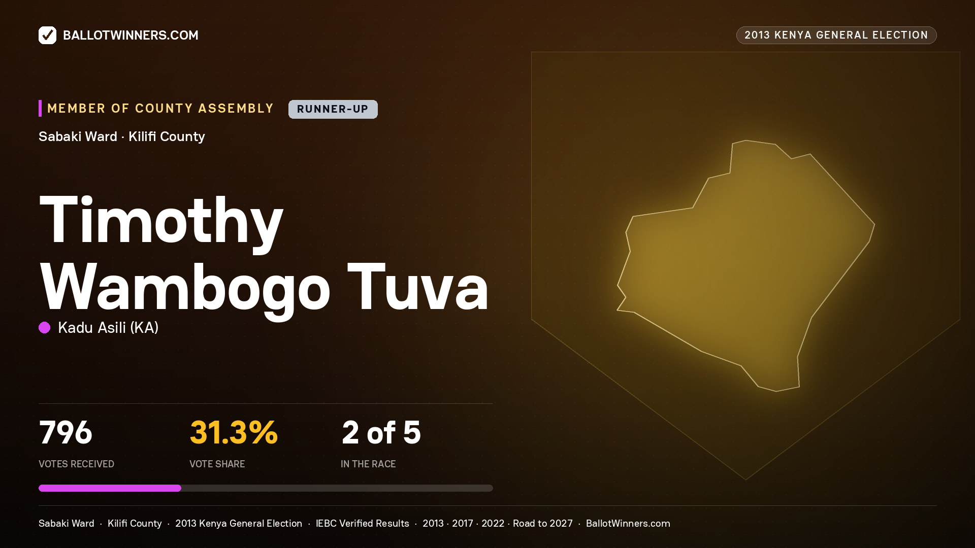 TIMOTHY WAMBOGO TUVA, contested Member of County Assembly for SABAKI, 796 votes, 2013 Kenya general election.