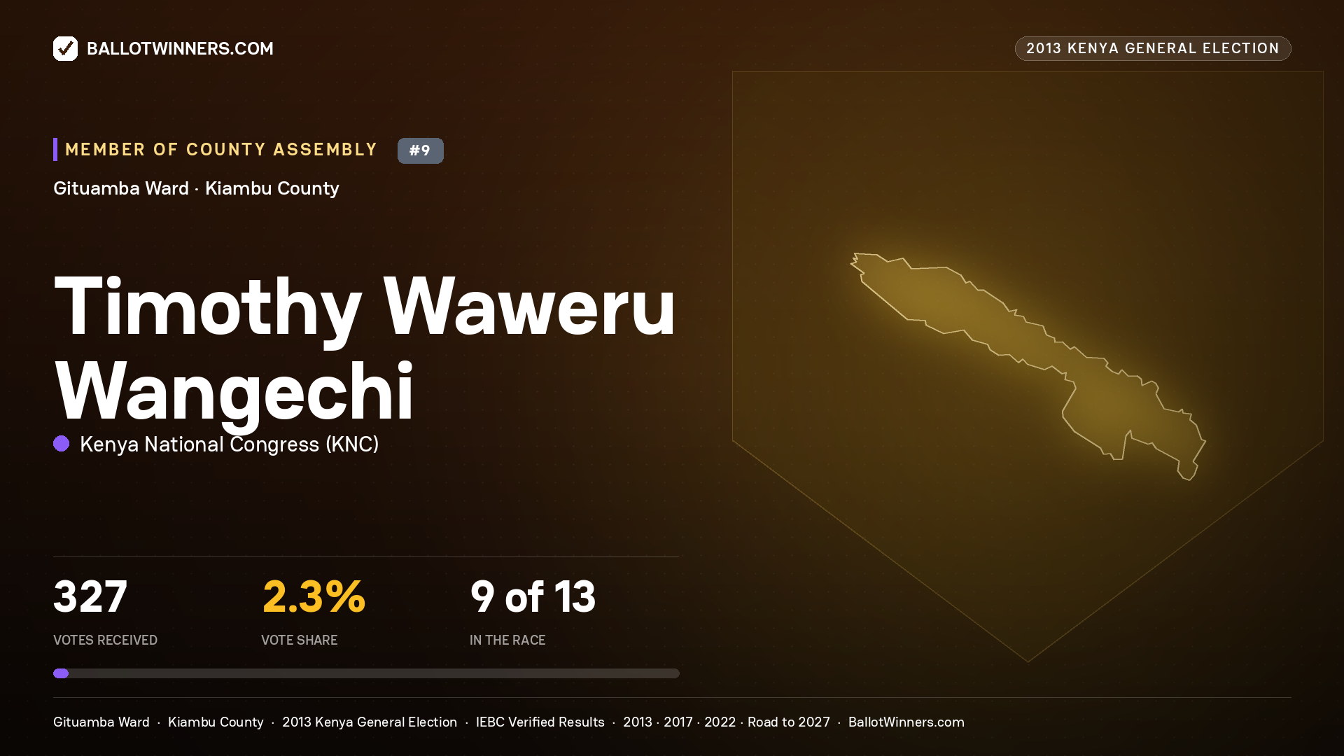 TIMOTHY WAWERU WANGECHI, contested Member of County Assembly for GITUAMBA, 327 votes, 2013 Kenya general election.