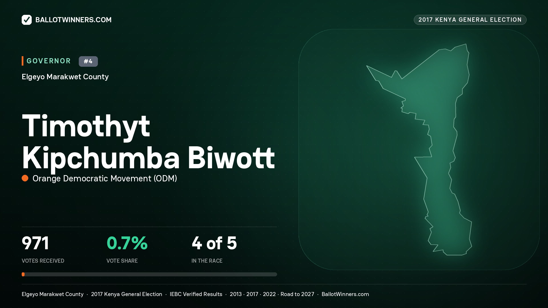 TIMOTHYT KIPCHUMBA BIWOTT, ORANGE DEMOCRATIC MOVEMENT, contested Governor for ELGEYO MARAKWET, 971 votes, 2017 Kenya general election.