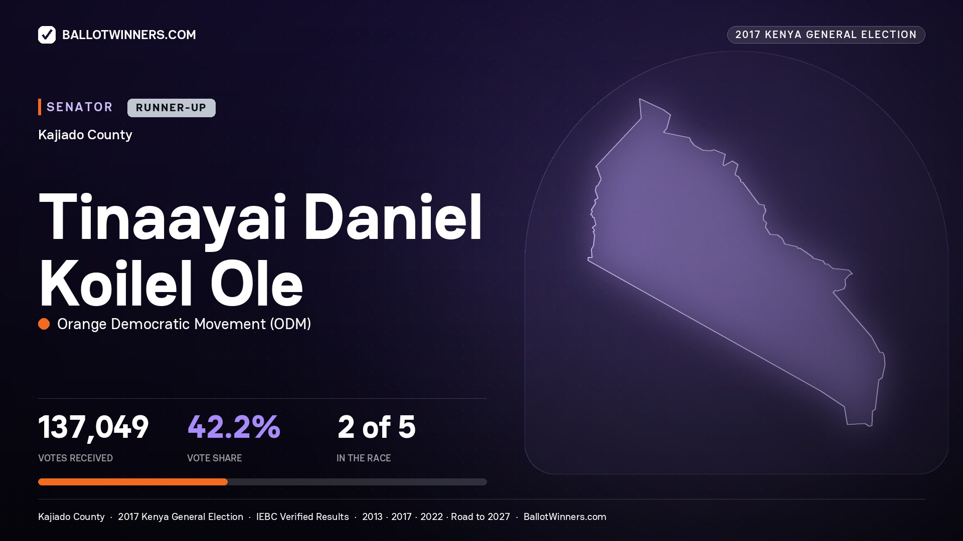 TINAAYAI DANIEL KOILEL OLE, ORANGE DEMOCRATIC MOVEMENT, contested Senator for KAJIADO, 137,049 votes, 2017 Kenya general election.