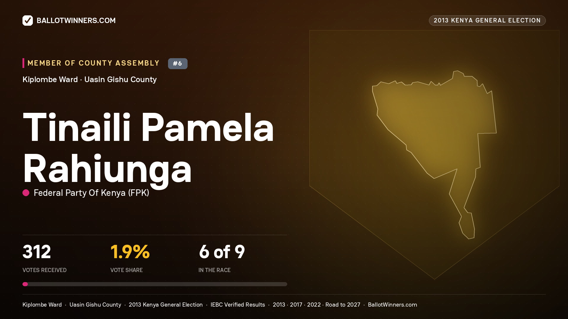 TINAILI PAMELA RAHIUNGA, contested Member of County Assembly for KIPLOMBE, 312 votes, 2013 Kenya general election.
