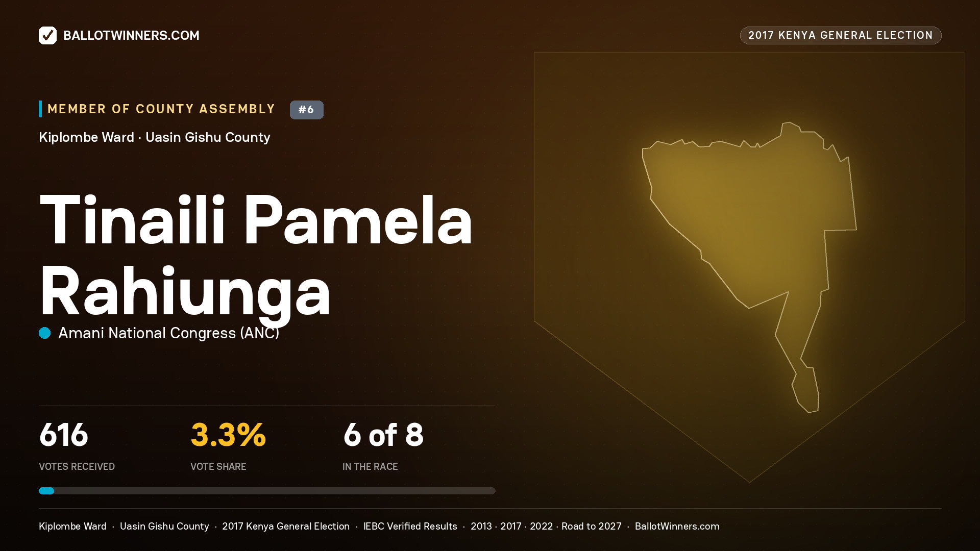 TINAILI PAMELA RAHIUNGA, AMANI NATIONAL CONGRESS, contested Member of County Assembly for KIPLOMBE, 616 votes, 2017 Kenya general election.