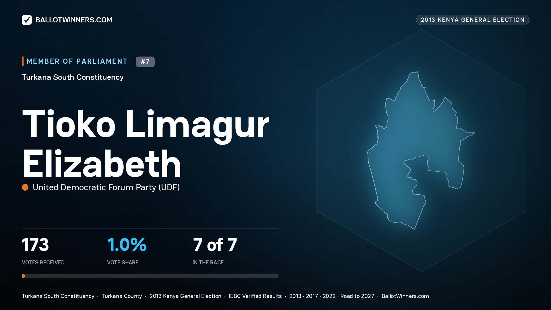 TIOKO LIMAGUR
ELIZABETH, contested Member of Parliament for TURKANA
SOUTH, 173 votes, 2013 Kenya general election.