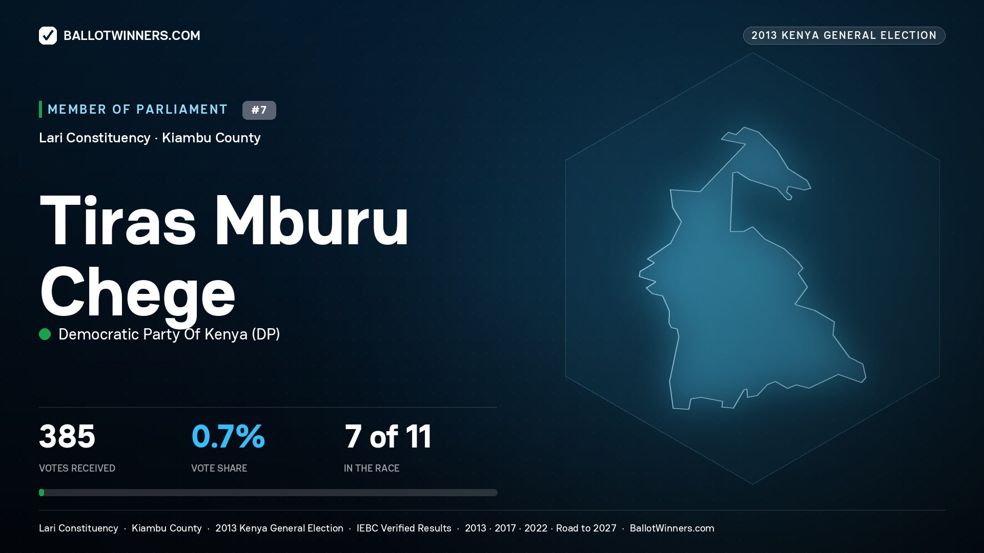 TIRAS MBURU CHEGE, contested Member of Parliament for LARI, 385 votes, 2013 Kenya general election.