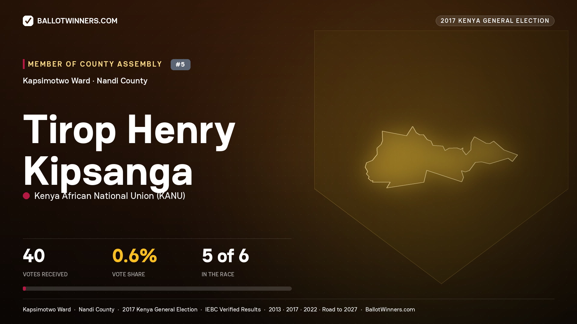 Tirop Henry Kipsanga, KENYA AFRICAN NATIONAL UNION, contested Member of County Assembly for KAPSIMOTWO, 40 votes, 2017 Kenya general election.