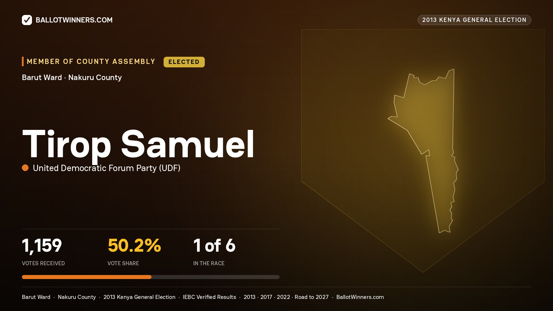 TIROP SAMUEL, elected Member of County Assembly for BARUT, 1,159 votes, 2013 Kenya general election.