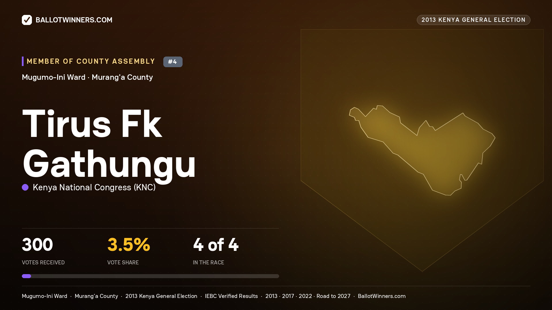 TIRUS FK GATHUNGU, contested Member of County Assembly for MUGUMO-INI, 300 votes, 2013 Kenya general election.
