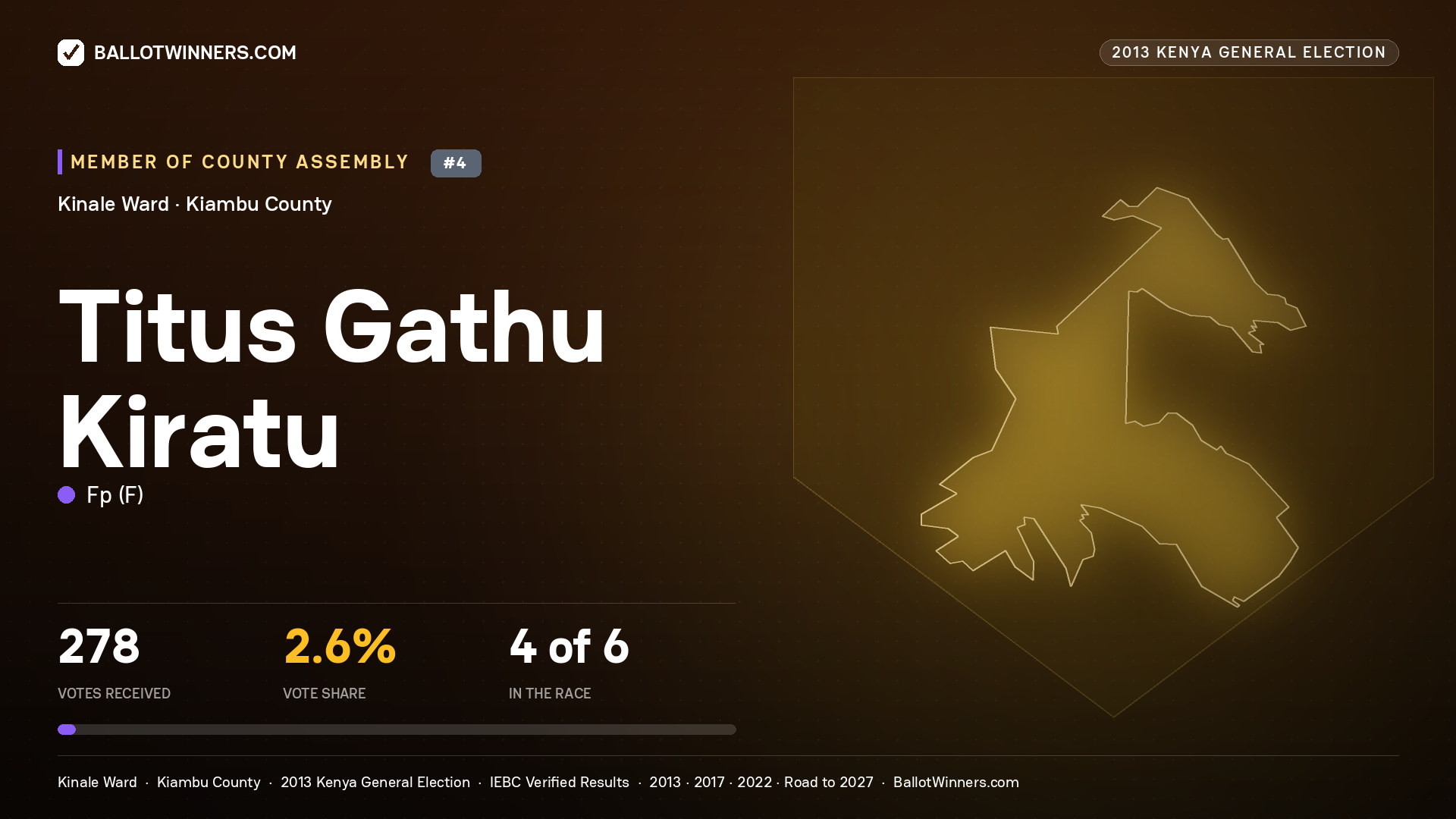 TITUS GATHU KIRATU, contested Member of County Assembly for KINALE, 278 votes, 2013 Kenya general election.