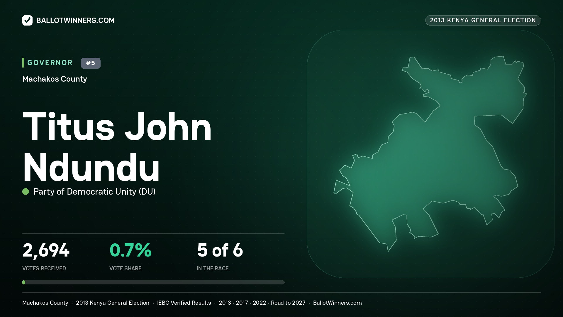 TITUS JOHN NDUNDU, PARTY OF DEMOCRATIC UNITY, contested Governor for MACHAKOS, 2,694 votes, 2013 Kenya general election.