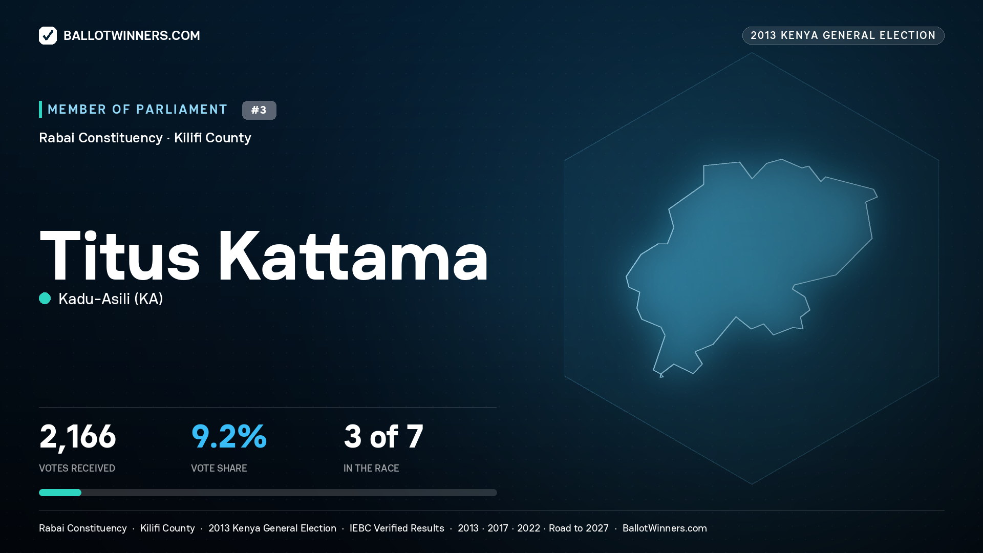 TITUS KATTAMA, contested Member of Parliament for RABAI, 2,166 votes, 2013 Kenya general election.
