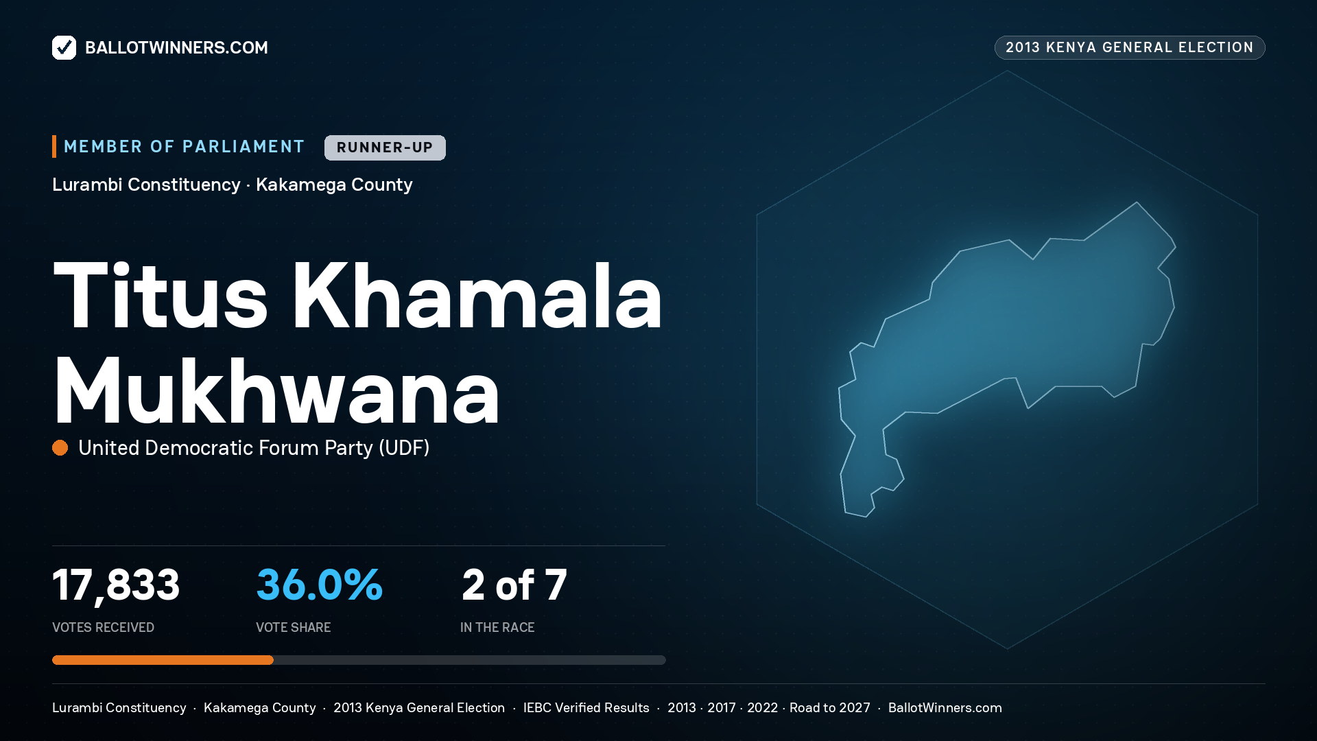 TITUS KHAMALA MUKHWANA, contested Member of Parliament for LURAMBI, 17,833 votes, 2013 Kenya general election.
