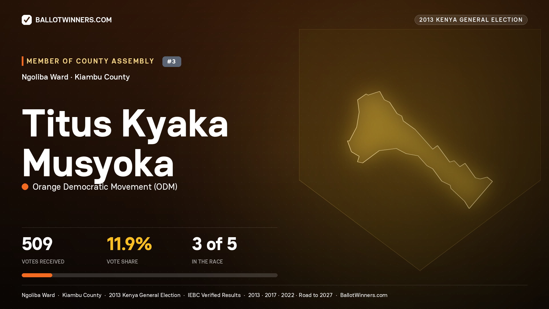 TITUS KYAKA MUSYOKA, contested Member of County Assembly for NGOLIBA, 509 votes, 2013 Kenya general election.