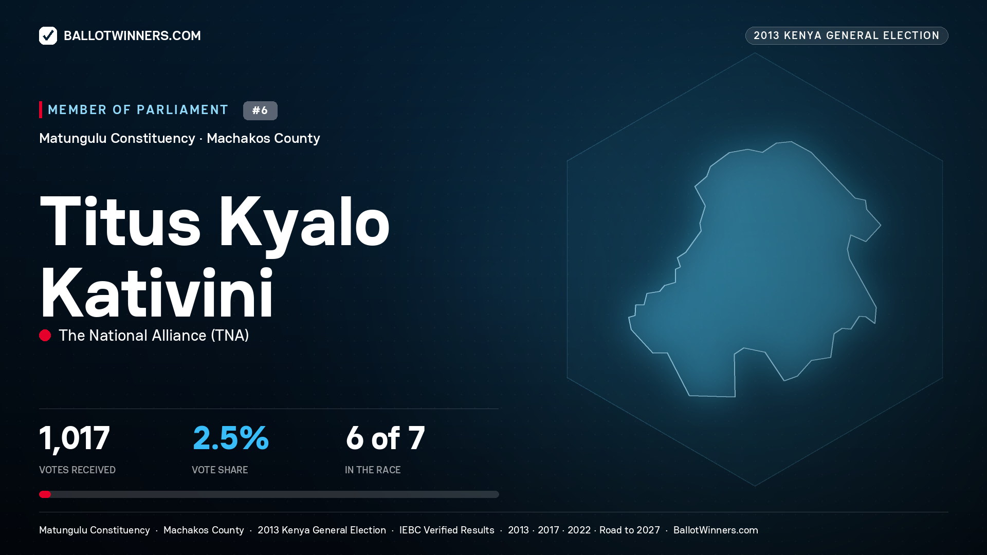 TITUS KYALO KATIVINI, contested Member of Parliament for MATUNGULU, 1,017 votes, 2013 Kenya general election.