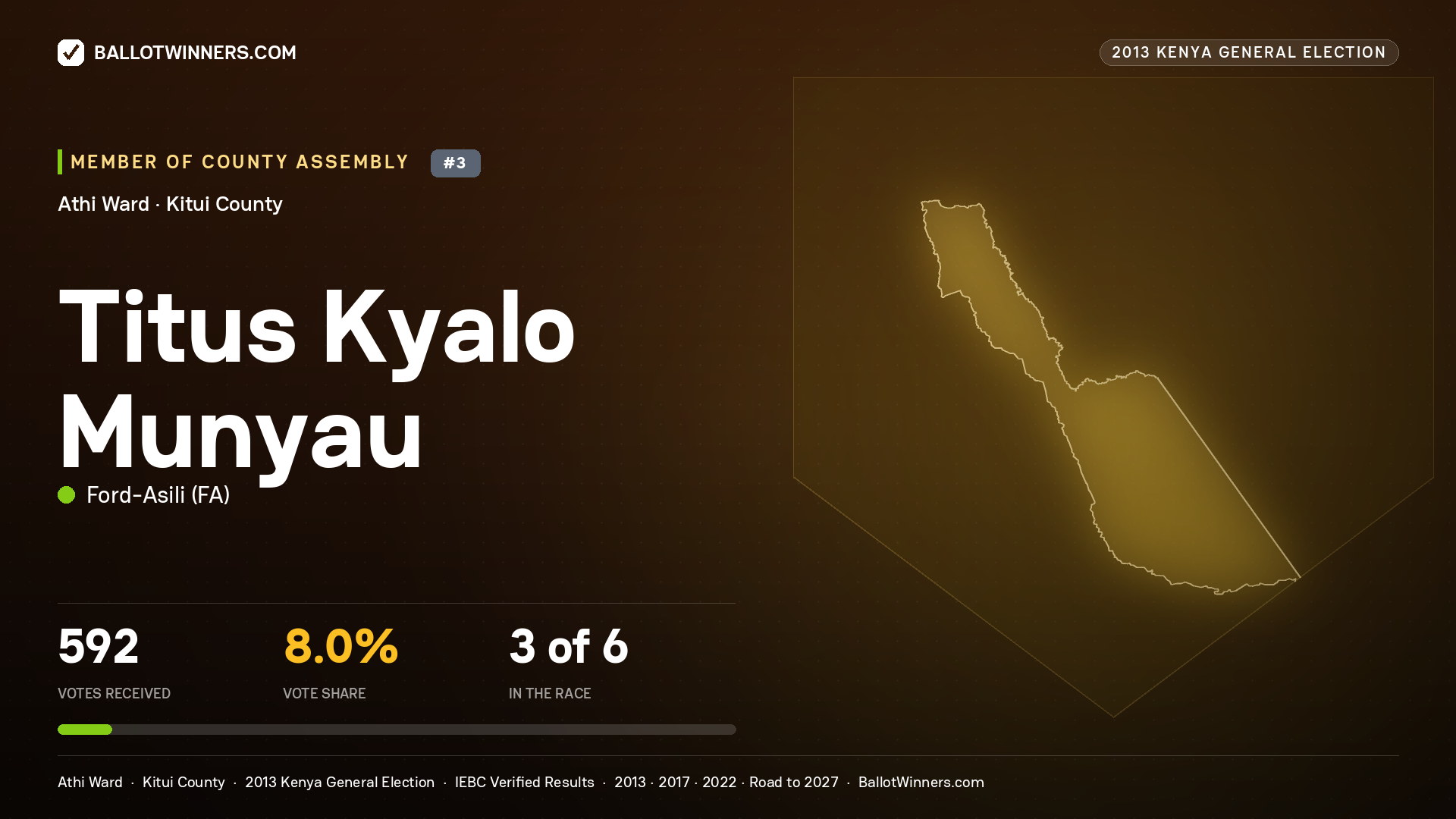 TITUS KYALO MUNYAU, contested Member of County Assembly for ATHI, 592 votes, 2013 Kenya general election.