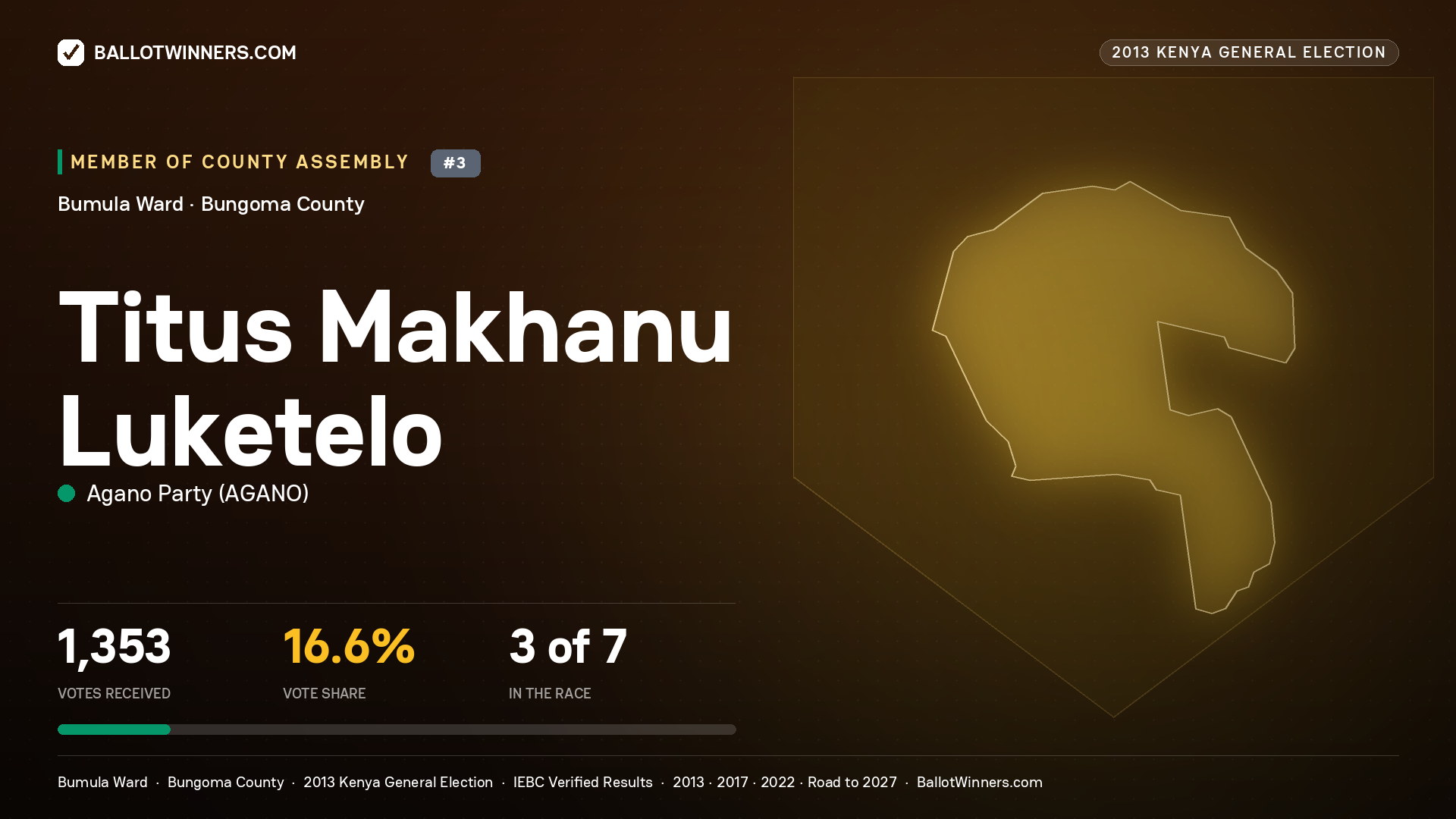 TITUS MAKHANU LUKETELO, contested Member of County Assembly for BUMULA, 1,353 votes, 2013 Kenya general election.