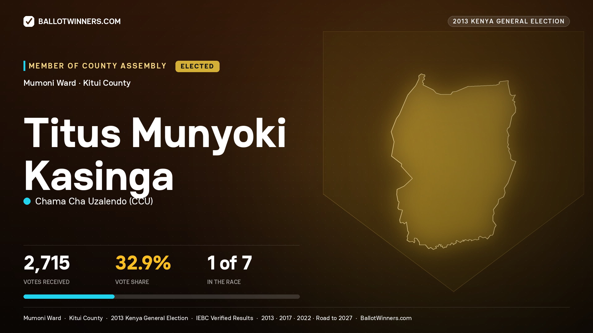 TITUS MUNYOKI KASINGA, elected Member of County Assembly for MUMONI, 2,715 votes, 2013 Kenya general election.