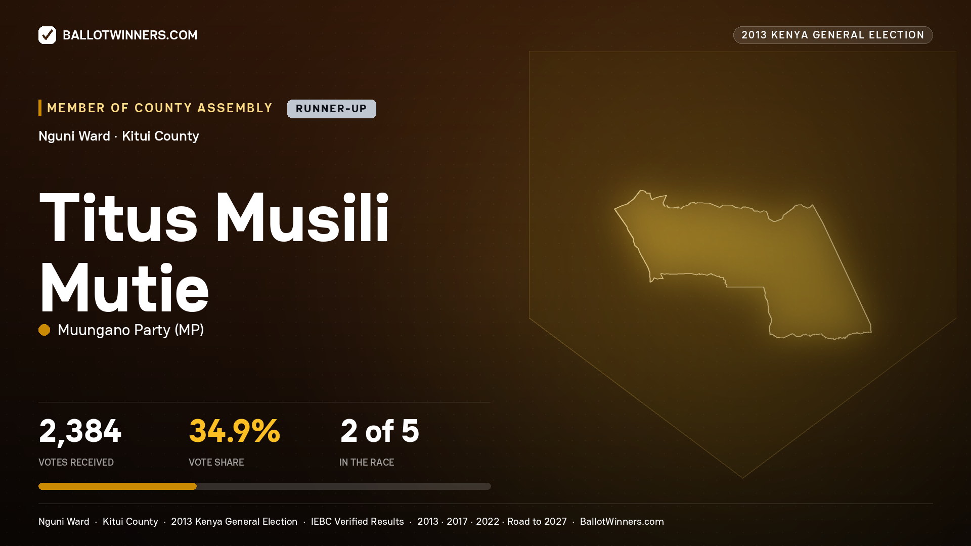 TITUS MUSILI MUTIE, contested Member of County Assembly for NGUNI, 2,384 votes, 2013 Kenya general election.