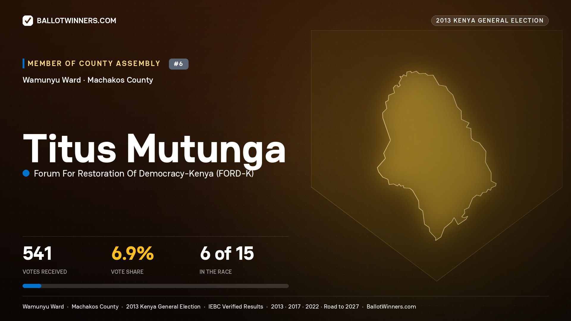 TITUS MUTUNGA, contested Member of County Assembly for WAMUNYU, 541 votes, 2013 Kenya general election.