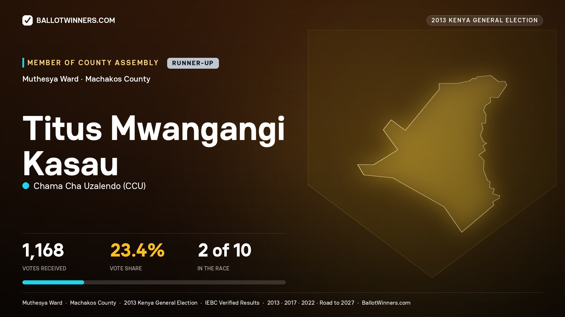 TITUS MWANGANGI KASAU, contested Member of County Assembly for MUTHESYA, 1,168 votes, 2013 Kenya general election.