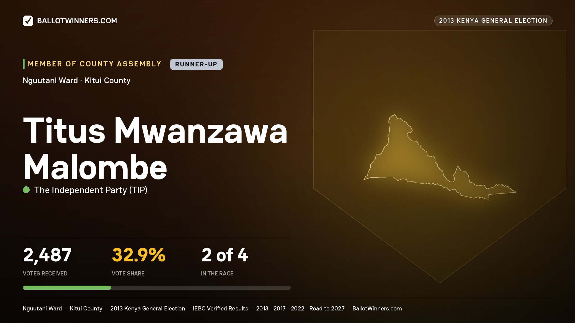 TITUS MWANZAWA MALOMBE, contested Member of County Assembly for NGUUTANI, 2,487 votes, 2013 Kenya general election.