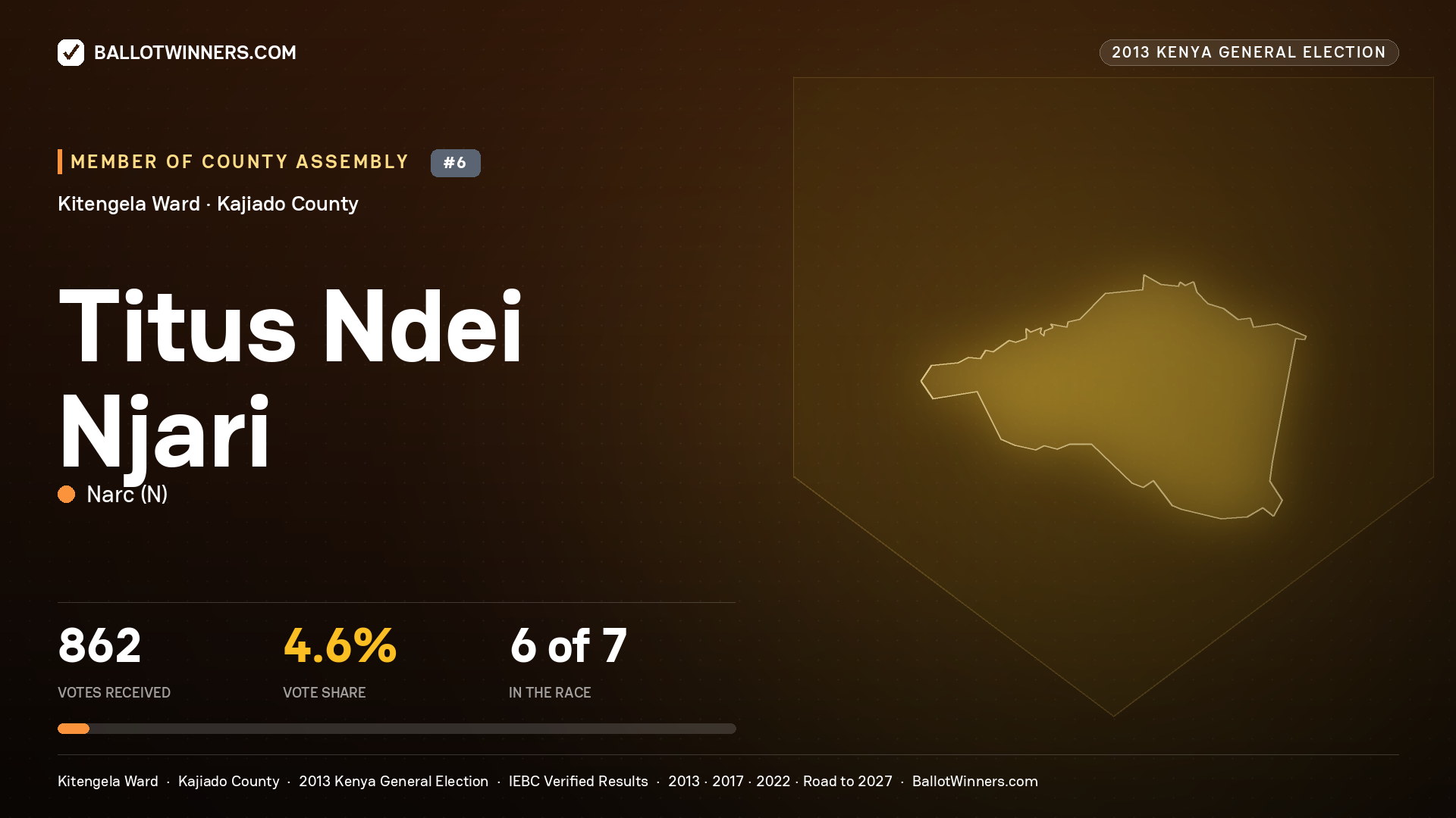 TITUS NDEI NJARI, contested Member of County Assembly for KITENGELA, 862 votes, 2013 Kenya general election.