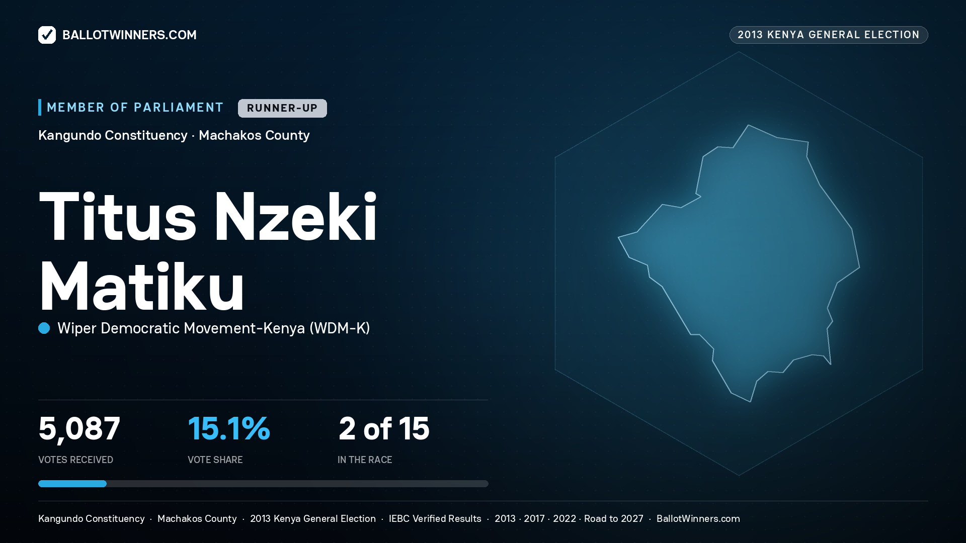 TITUS NZEKI MATIKU, contested Member of Parliament for KANGUNDO, 5,087 votes, 2013 Kenya general election.