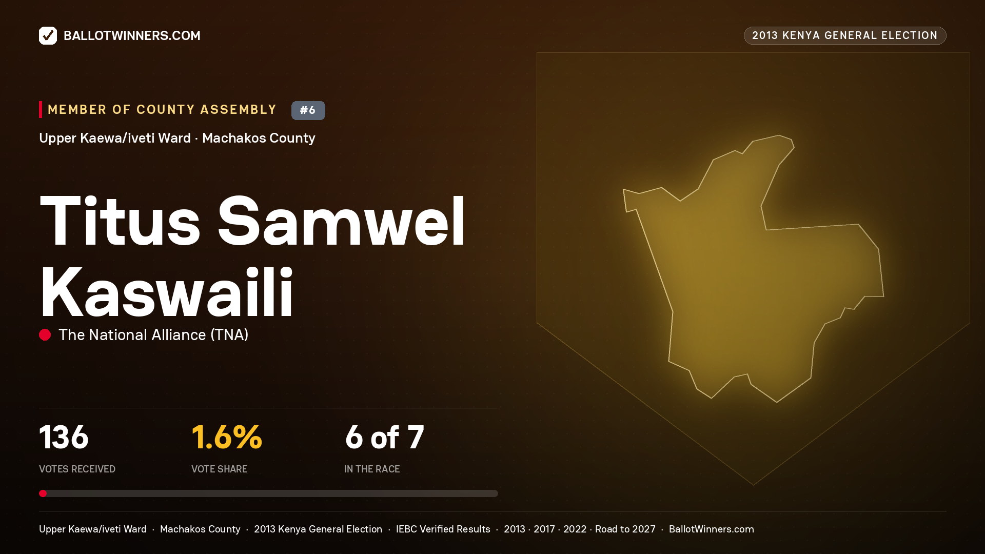 TITUS SAMWEL KASWAILI, contested Member of County Assembly for UPPER
KAEWA/IVETI, 136 votes, 2013 Kenya general election.