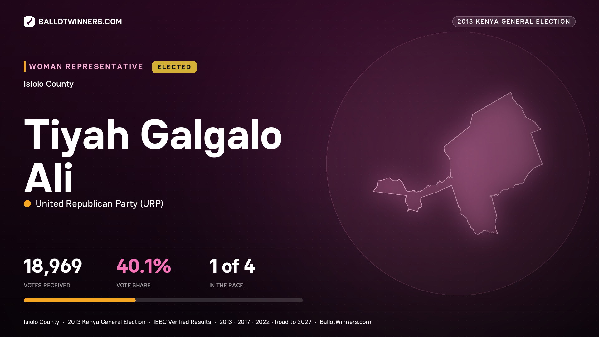TIYAH GALGALO ALI, elected Women Representative for ISIOLO, 18,969 votes, 2013 Kenya general election.