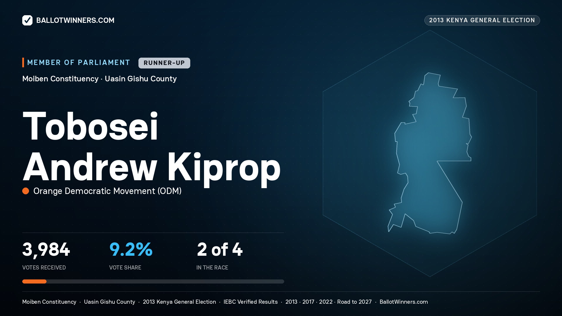 TOBOSEI ANDREW KIPROP, contested Member of Parliament for MOIBEN, 3,984 votes, 2013 Kenya general election.