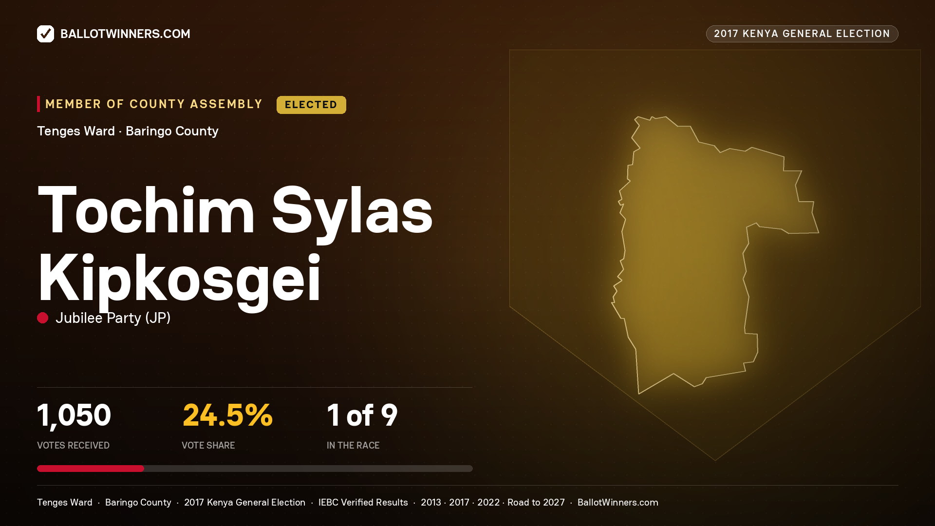 TOCHIM SYLAS KIPKOSGEI, JUBILEE PARTY, elected Member of County Assembly for TENGES, 1,050 votes, 2017 Kenya general election.