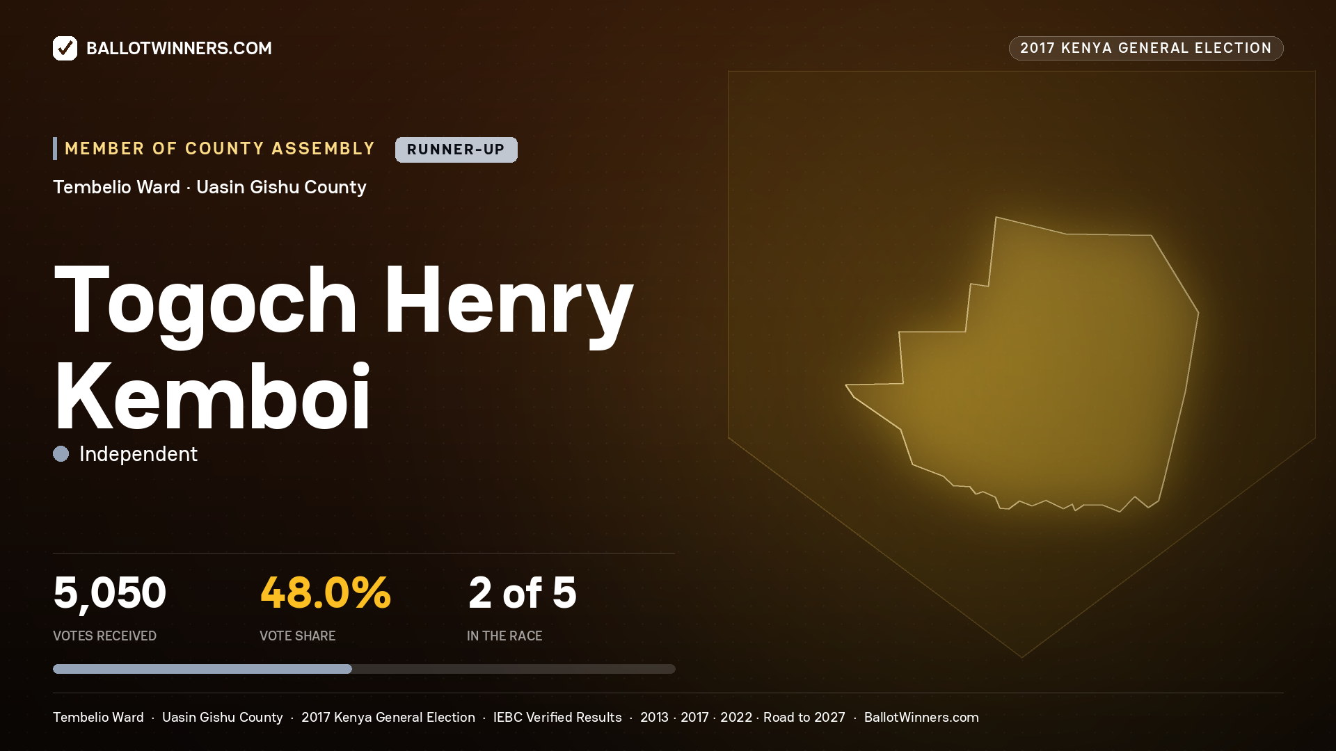 TOGOCH HENRY KEMBOI, INDEPENDENT, contested Member of County Assembly for TEMBELIO, 5,050 votes, 2017 Kenya general election.