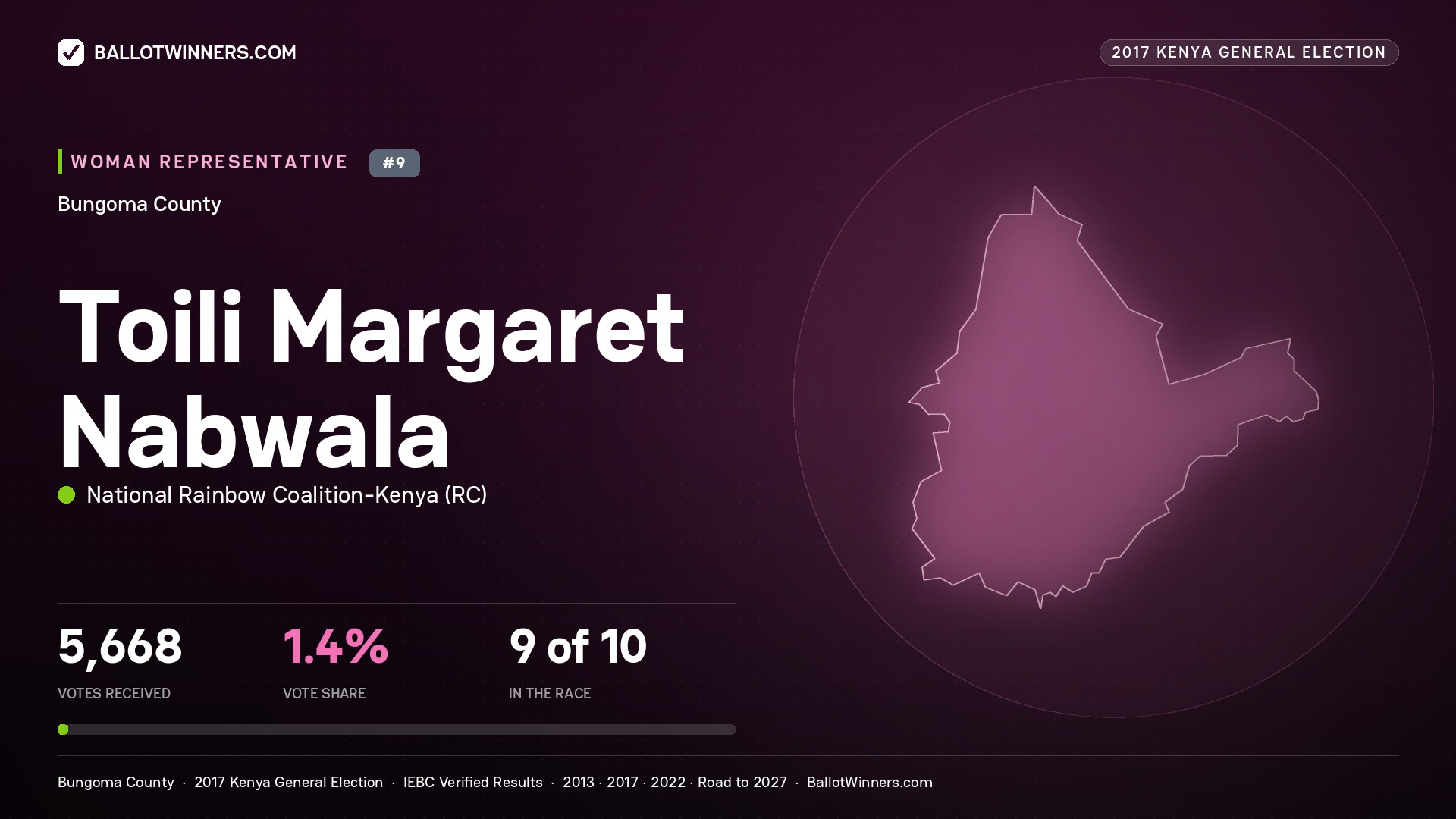 TOILI MARGARET NABWALA, NATIONAL RAINBOW COALITION- KENYA, contested Women Representative for BUNGOMA, 5,668 votes, 2017 Kenya general election.