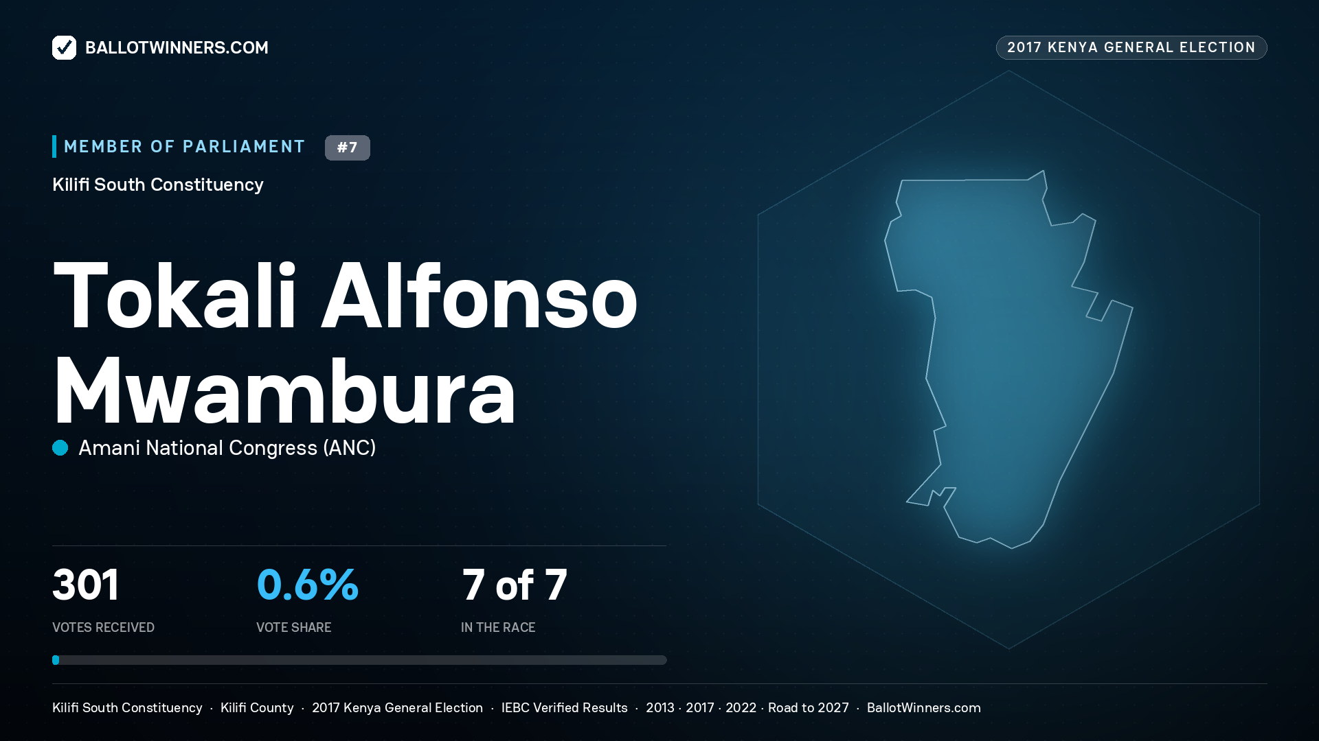 TOKALI ALFONSO MWAMBURA, AMANI NATIONAL CONGRESS, contested Member of Parliament for KILIFI SOUTH, 301 votes, 2017 Kenya general election.