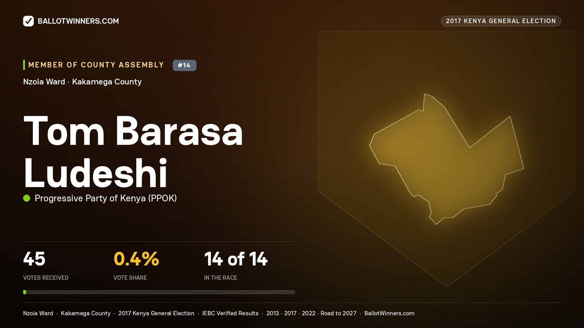 TOM BARASA LUDESHI, PROGRESSIVE PARTY OF KENYA, contested Member of County Assembly for NZOIA, 45 votes, 2017 Kenya general election.