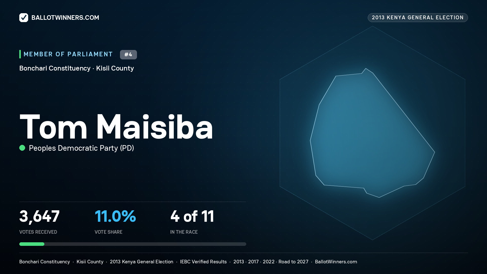 TOM MAISIBA, contested Member of Parliament for BONCHARI, 3,647 votes, 2013 Kenya general election.