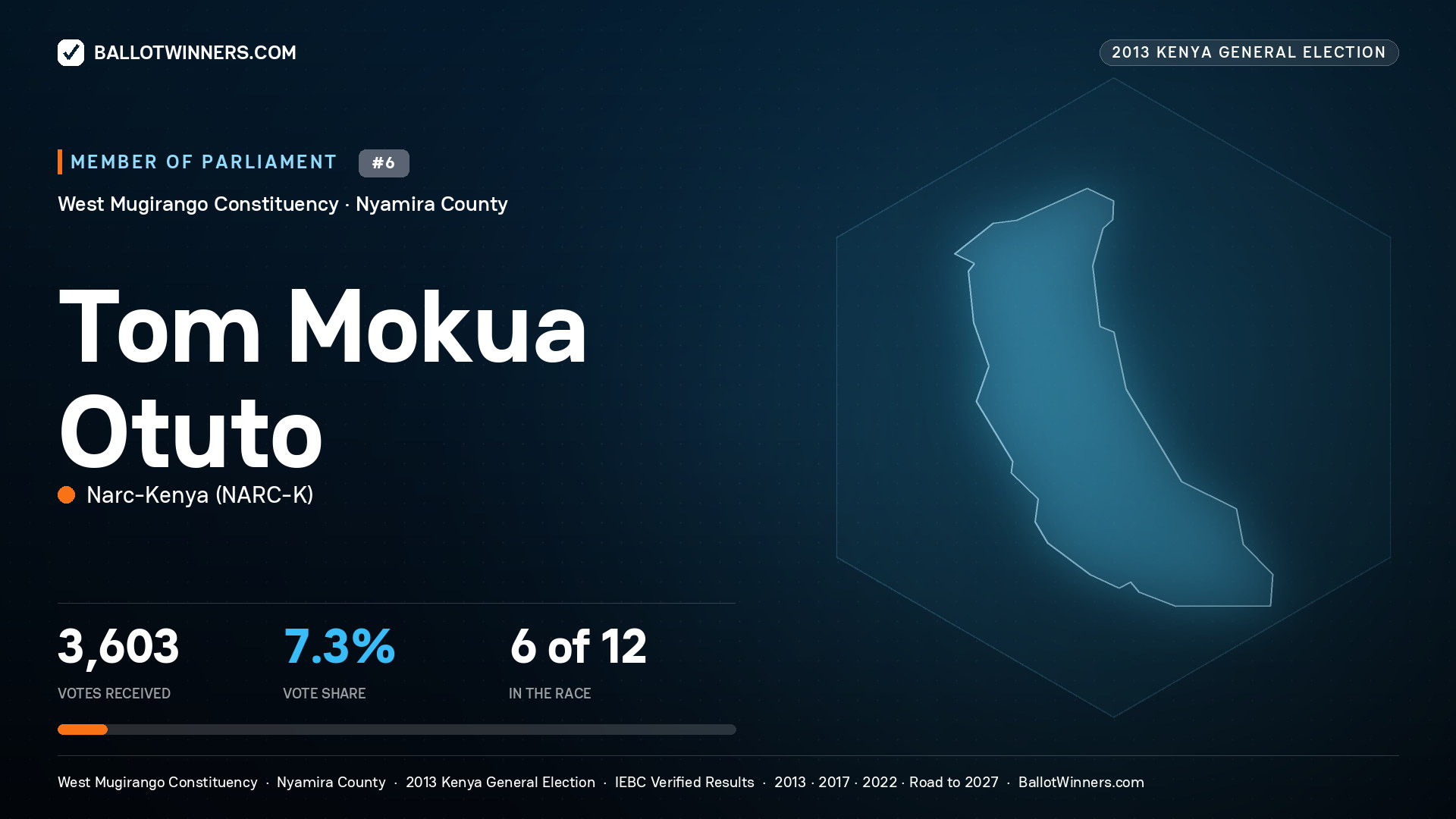 TOM MOKUA OTUTO, contested Member of Parliament for WEST MUGIRANGO, 3,603 votes, 2013 Kenya general election.