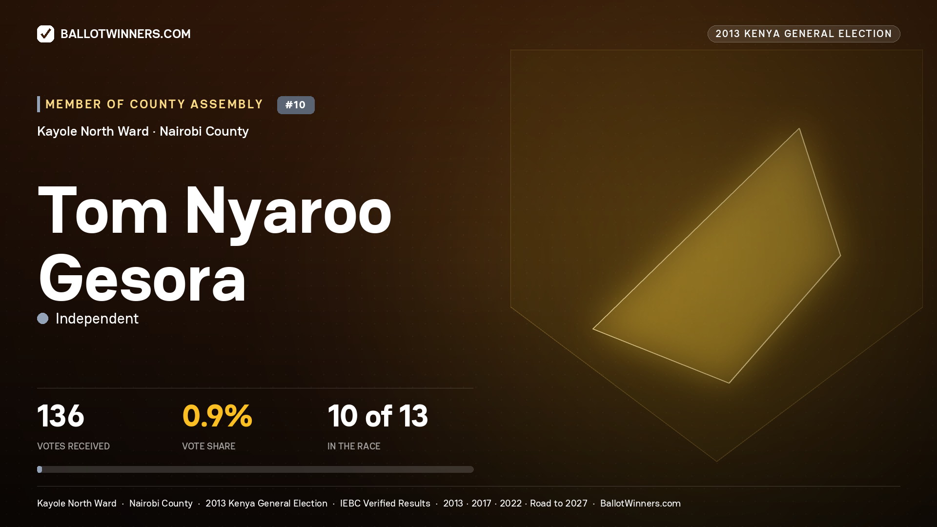 TOM NYAROO
GESORA, contested Member of County Assembly for KAYOLE NORTH, 136 votes, 2013 Kenya general election.