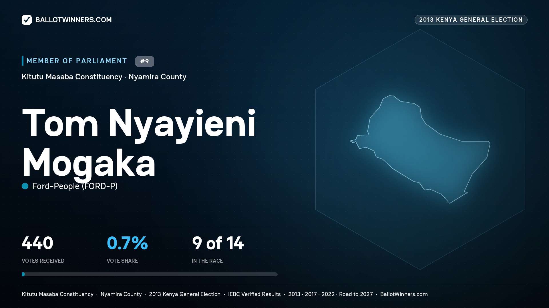 TOM NYAYIENI MOGAKA, contested Member of Parliament for KITUTU MASABA, 440 votes, 2013 Kenya general election.