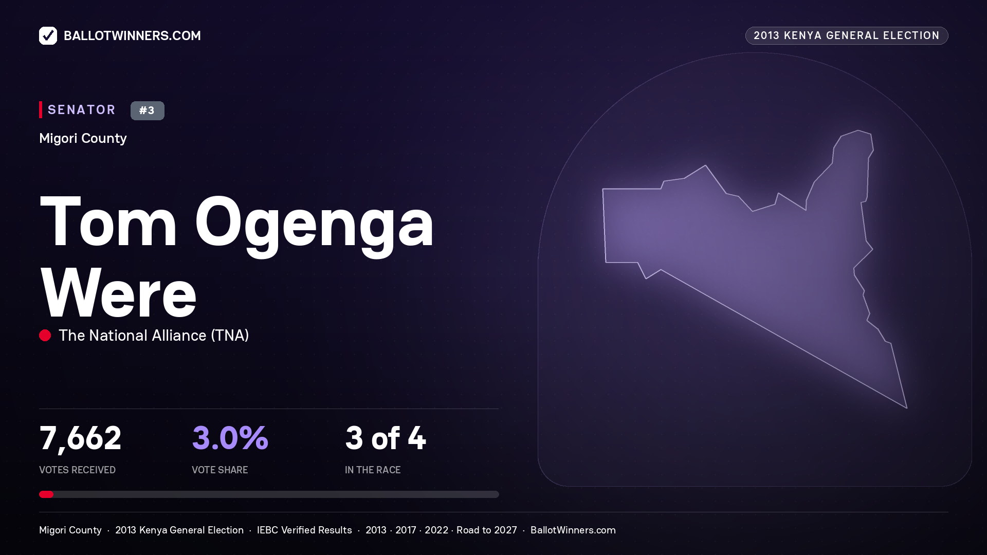 TOM OGENGA WERE, contested Senator for MIGORI, 7,662 votes, 2013 Kenya general election.