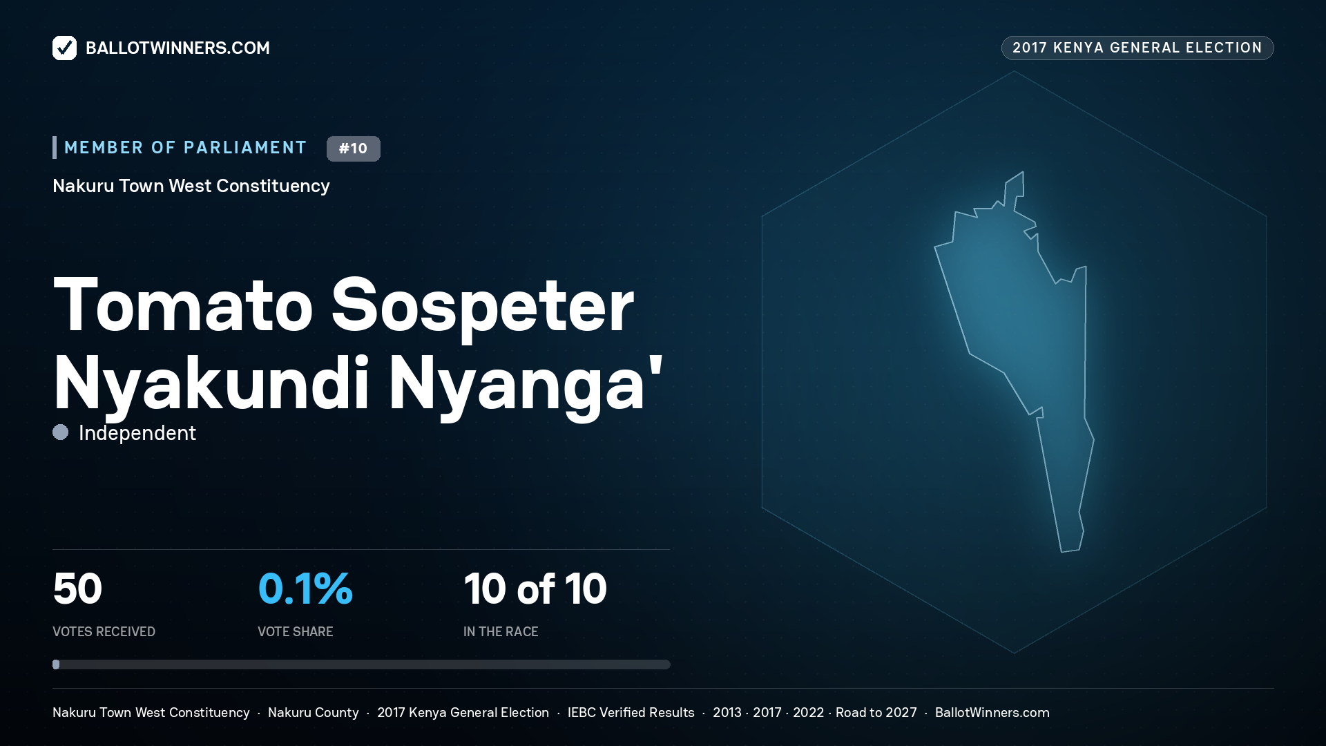 TOMATO SOSPETER NYAKUNDI NYANGA', INDEPENDENT, contested Member of Parliament for NAKURU TOWN
WEST, 50 votes, 2017 Kenya general election.