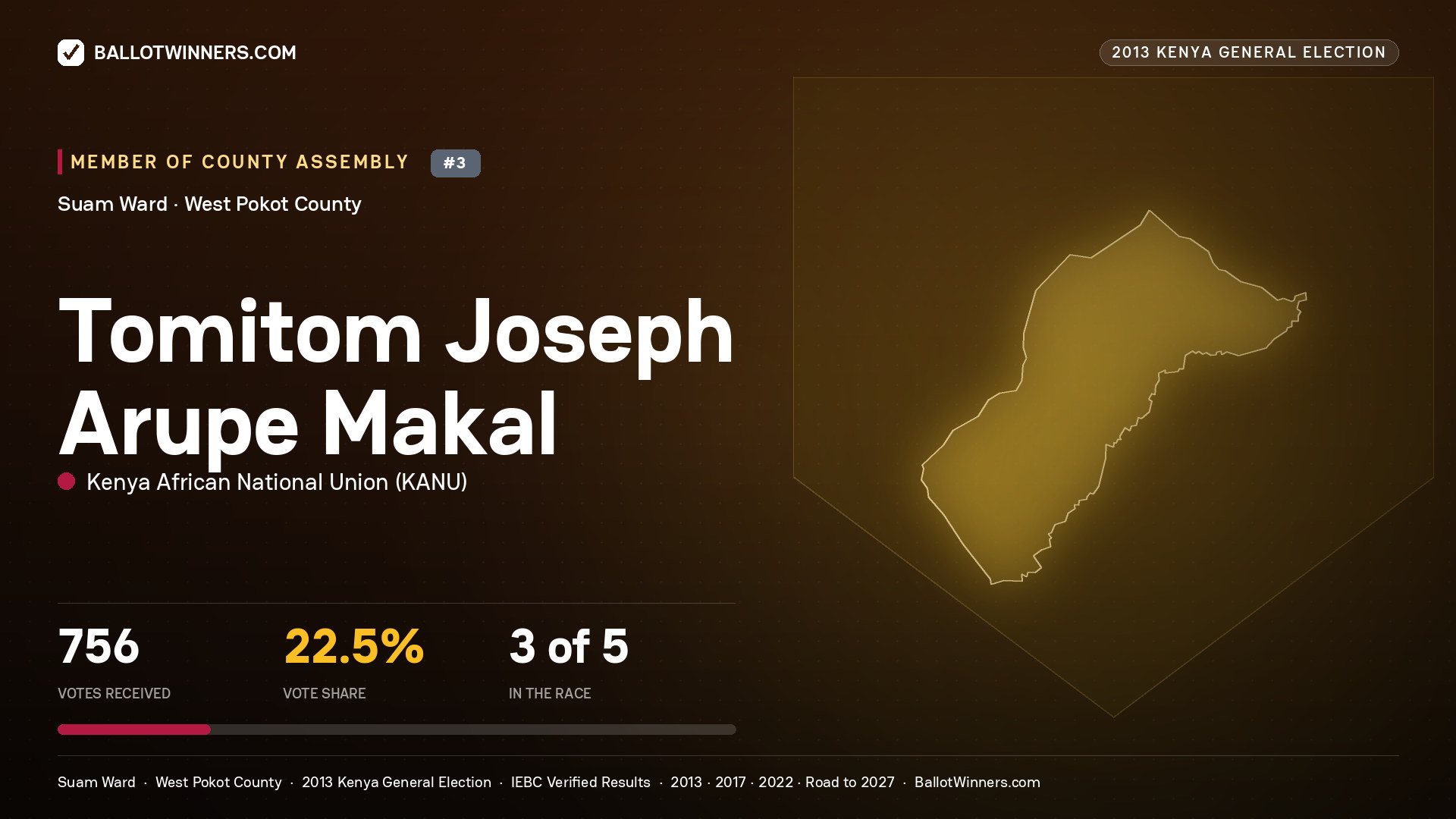 TOMITOM JOSEPH ARUPE MAKAL, contested Member of County Assembly for SUAM, 756 votes, 2013 Kenya general election.
