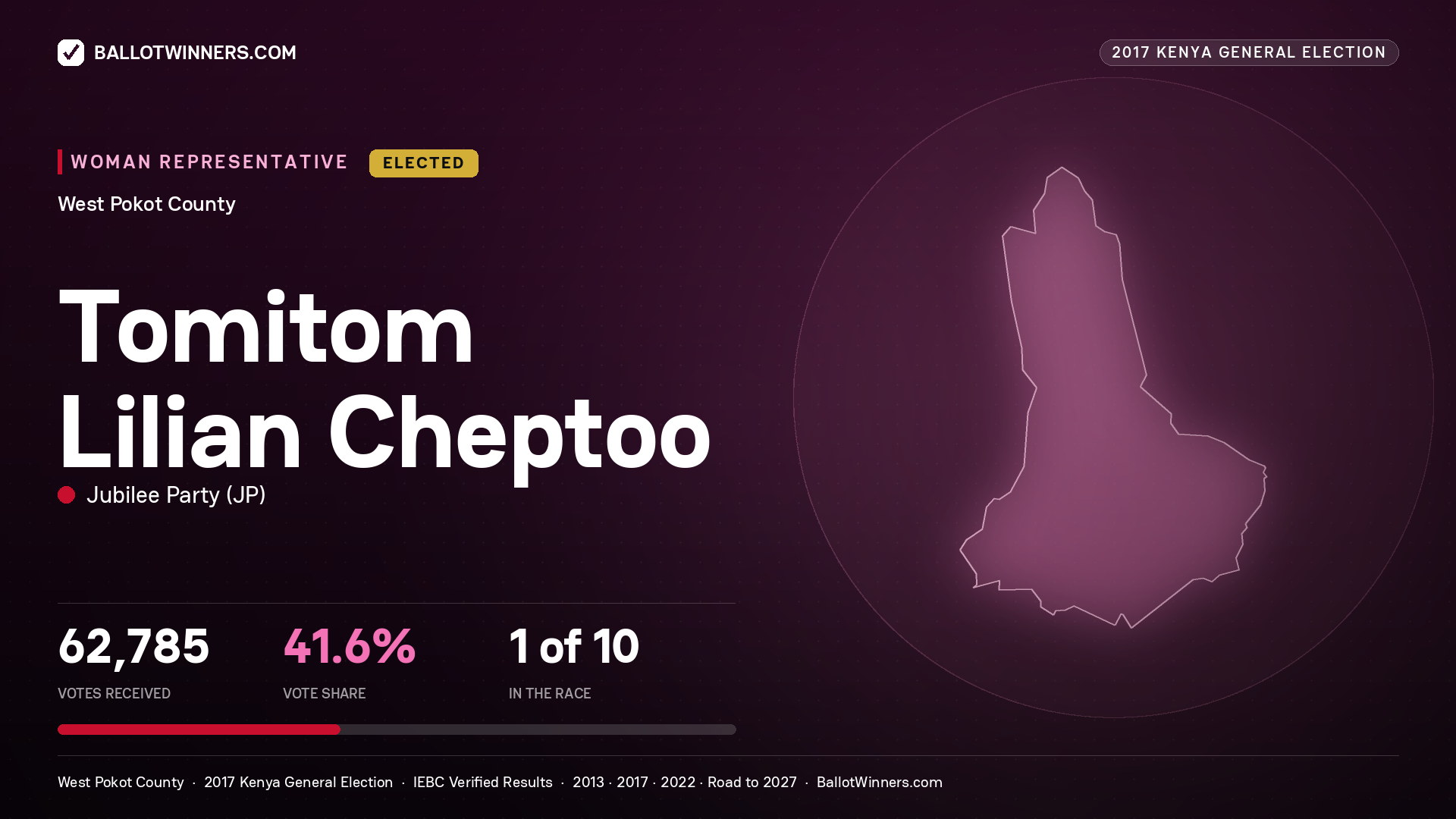 TOMITOM LILIAN CHEPTOO, JUBILEE PARTY, elected Women Representative for WEST POKOT, 62,785 votes, 2017 Kenya general election.