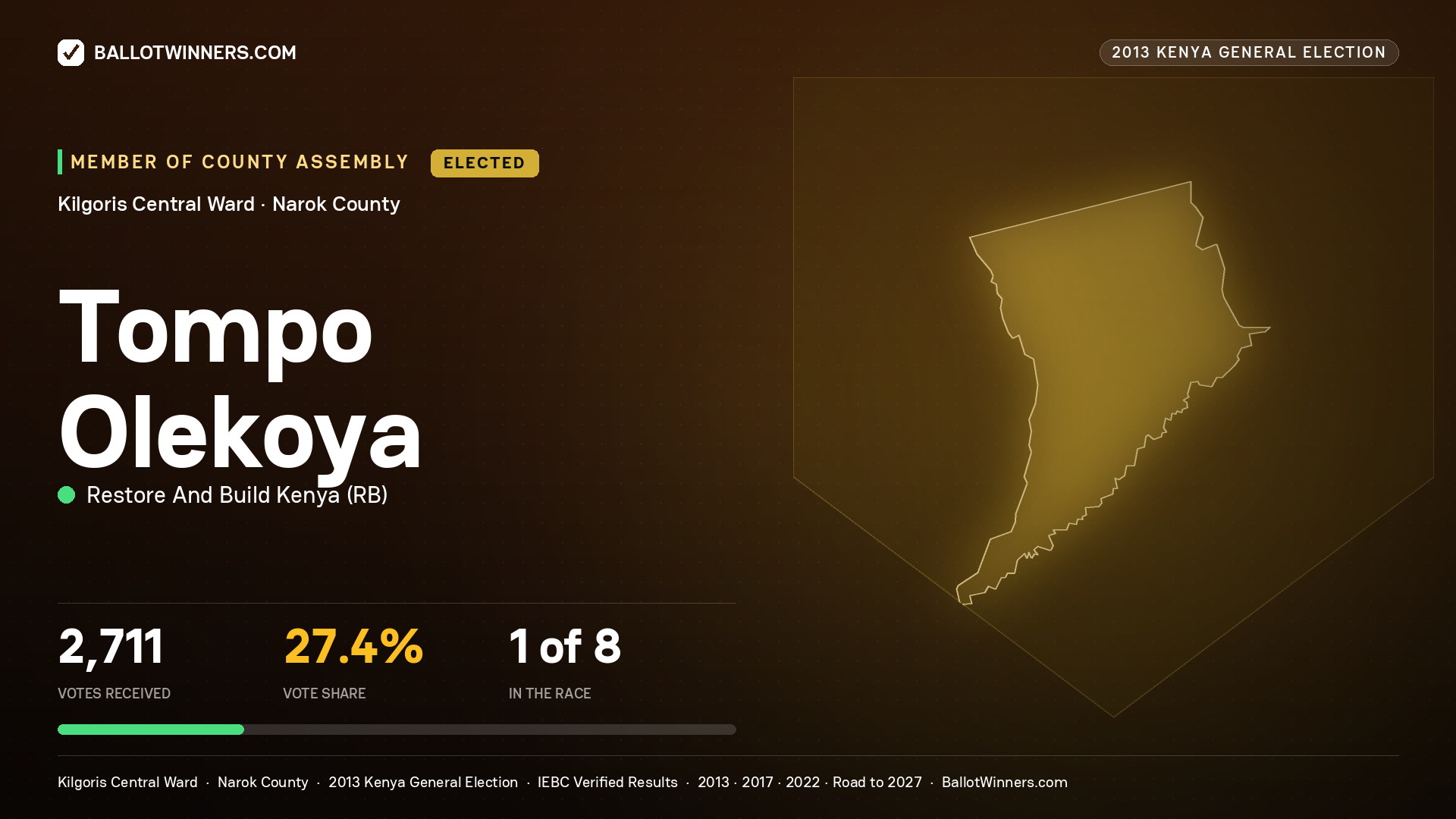TOMPO OLEKOYA, elected Member of County Assembly for KILGORIS CENTRAL, 2,711 votes, 2013 Kenya general election.
