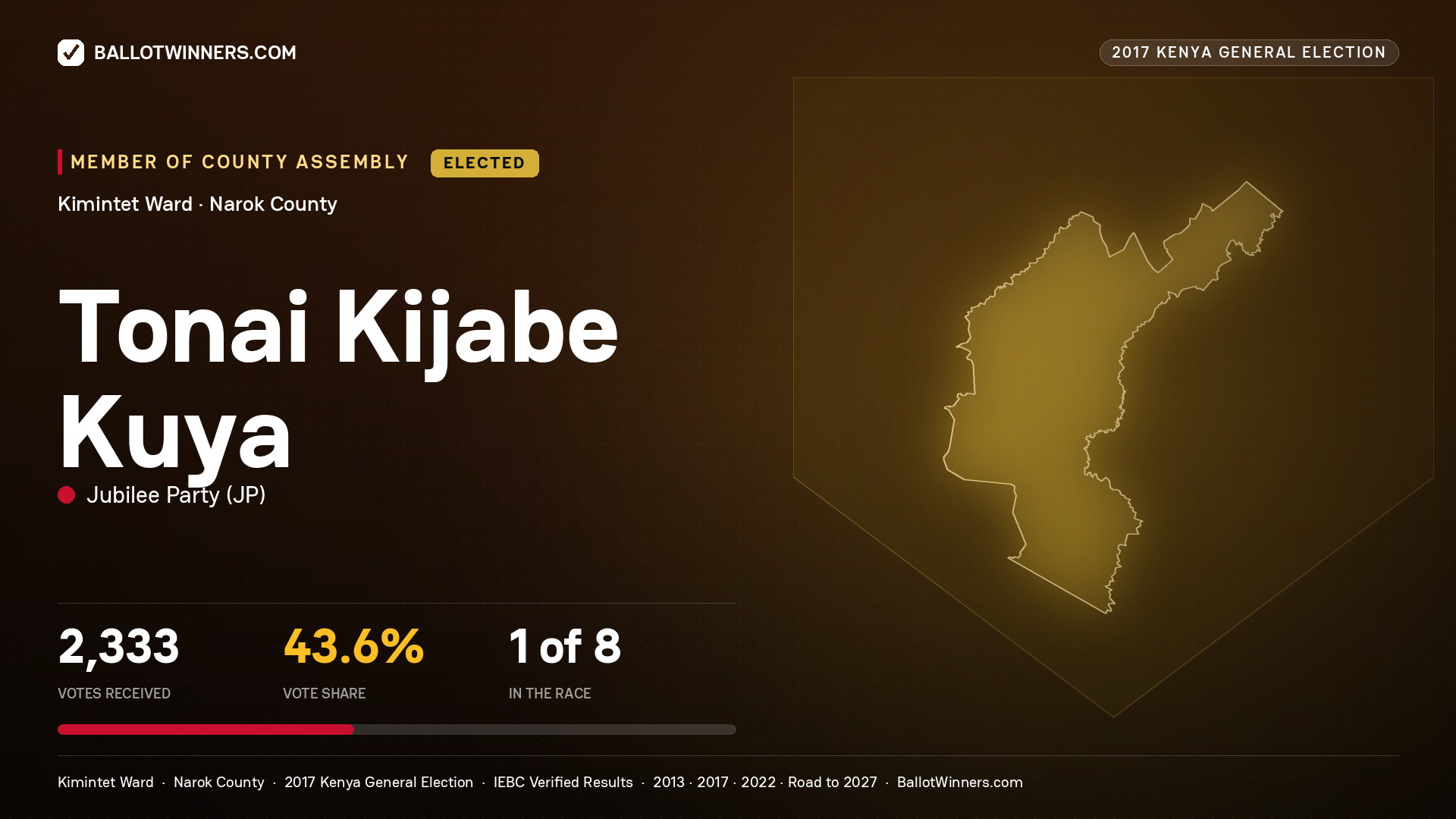 TONAI KIJABE KUYA, JUBILEE PARTY, elected Member of County Assembly for KIMINTET, 2,333 votes, 2017 Kenya general election.