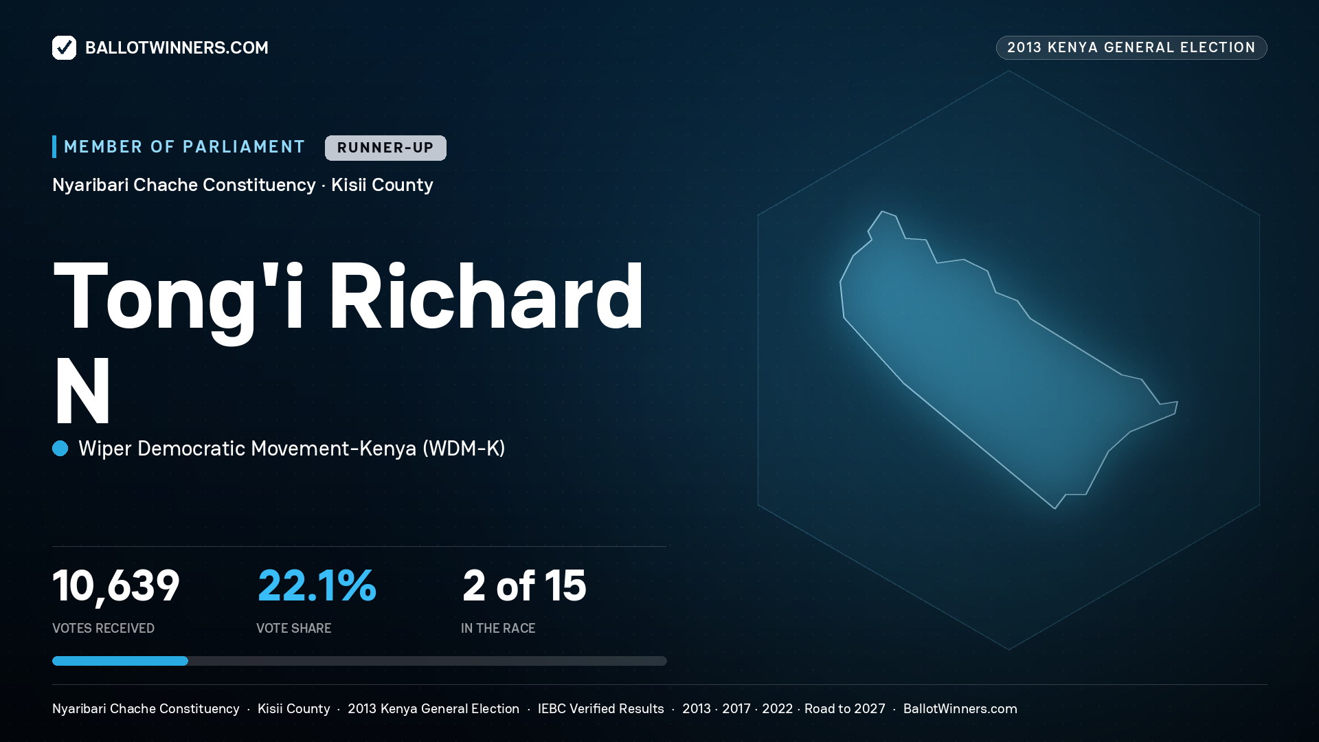 TONG'I RICHARD N., contested Member of Parliament for NYARIBARI CHACHE, 10,639 votes, 2013 Kenya general election.