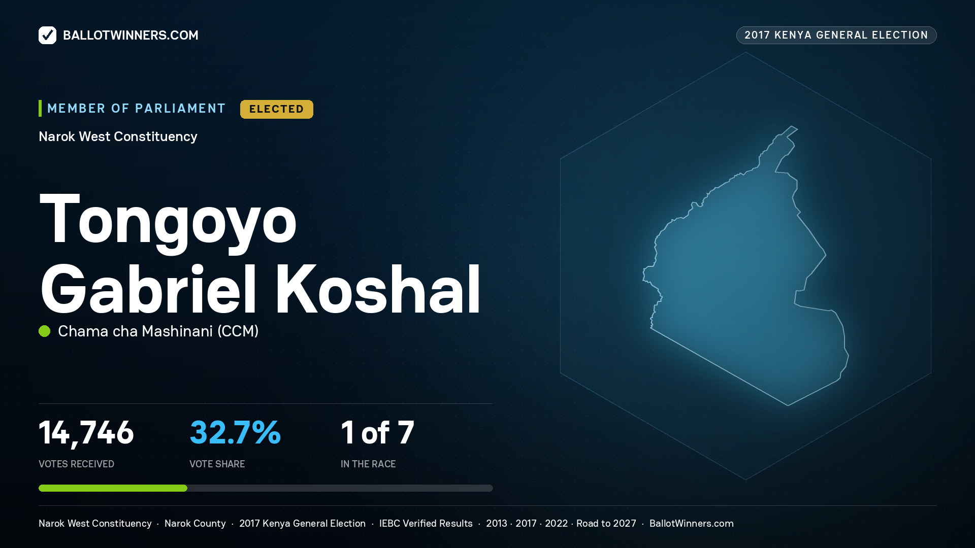 TONGOYO GABRIEL KOSHAL, CHAMA CHA MASHINANI, elected Member of Parliament for NAROK WEST, 14,746 votes, 2017 Kenya general election.