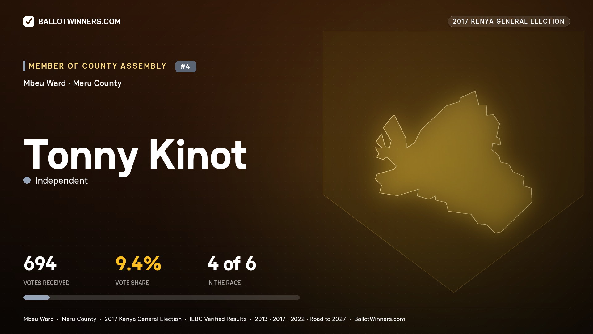 TONNY KINOT, INDEPENDENT, contested Member of County Assembly for MBEU, 694 votes, 2017 Kenya general election.