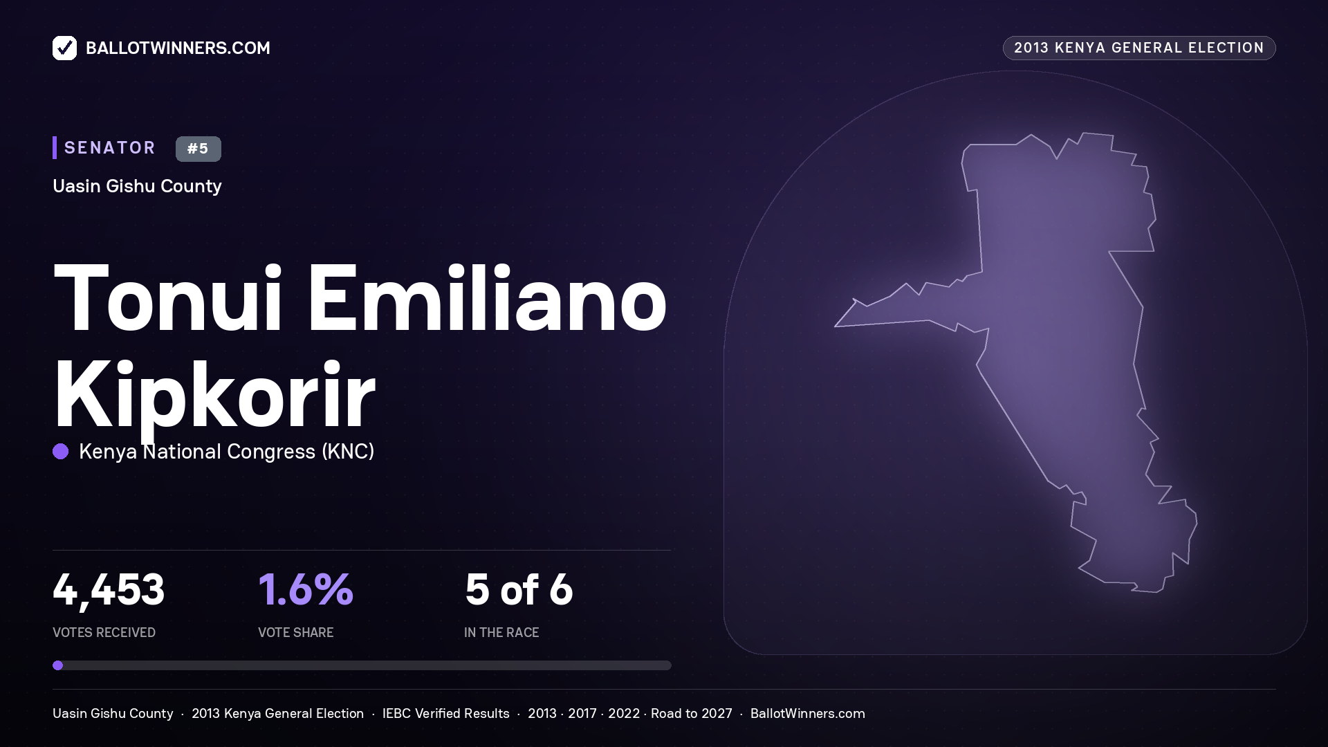 TONUI EMILIANO KIPKORIR, contested Senator for UASIN GISHU, 4,453 votes, 2013 Kenya general election.